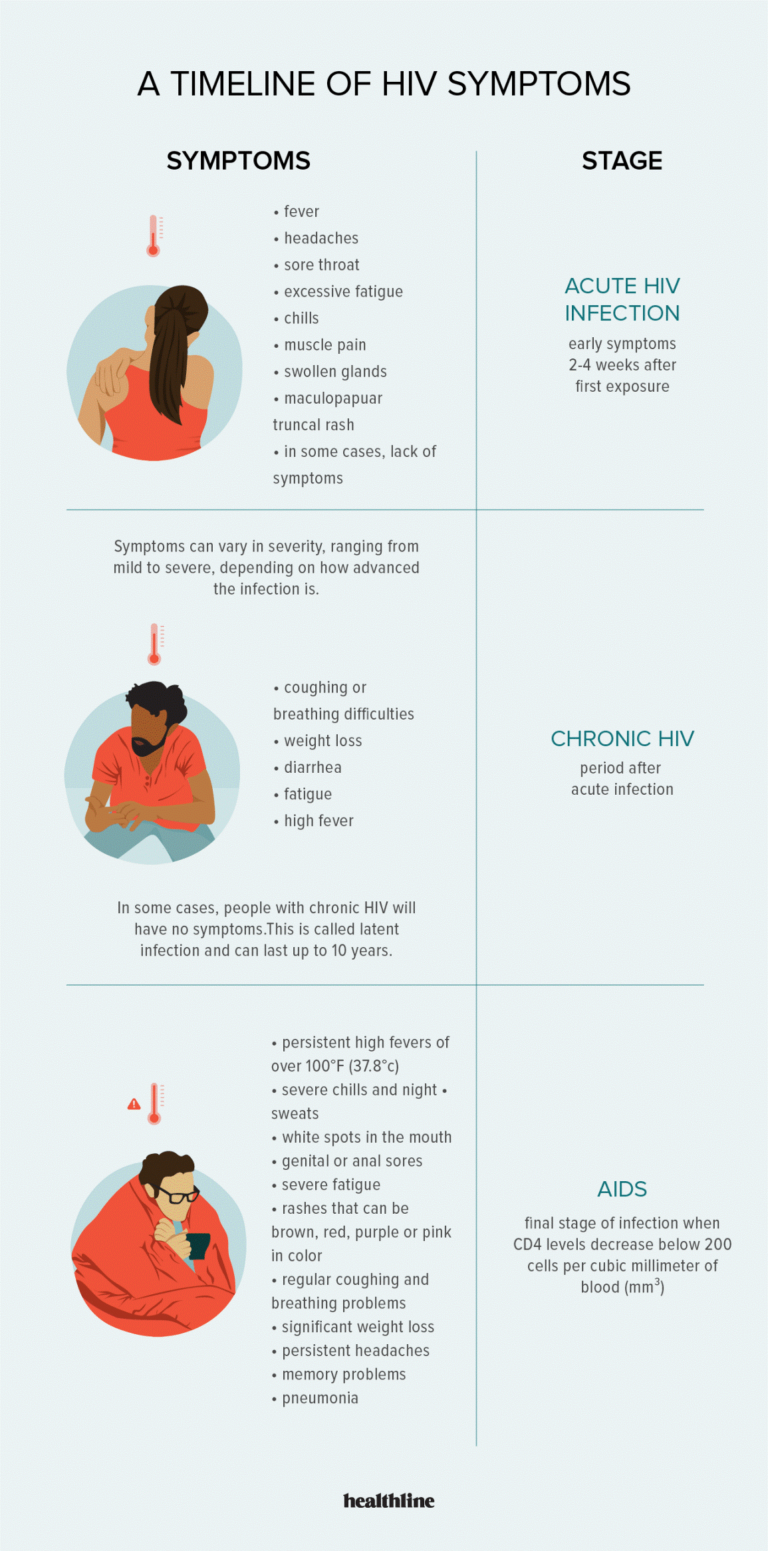 10 Top Signs Or Symptoms That You May Have Hiv